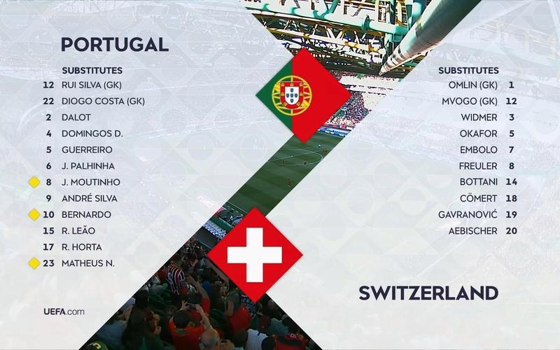 瑞士队演绎绝杀,惊险逆转葡萄牙 瑞士队演绎绝杀,惊险逆转葡萄牙