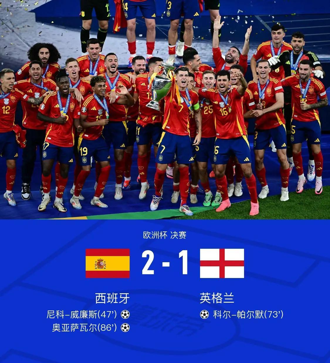 西班牙惊险力克丹麦,实现晋级 西班牙惊险力克丹麦,实现晋级