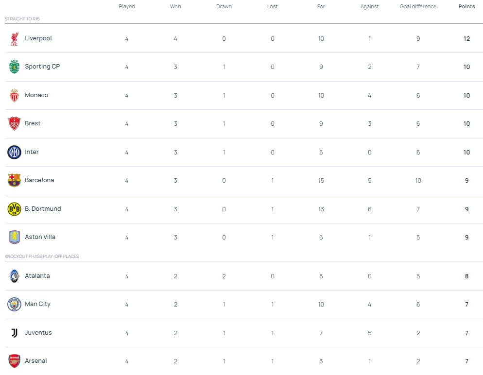 包含利物浦连胜晋级，积分榜第二的词条