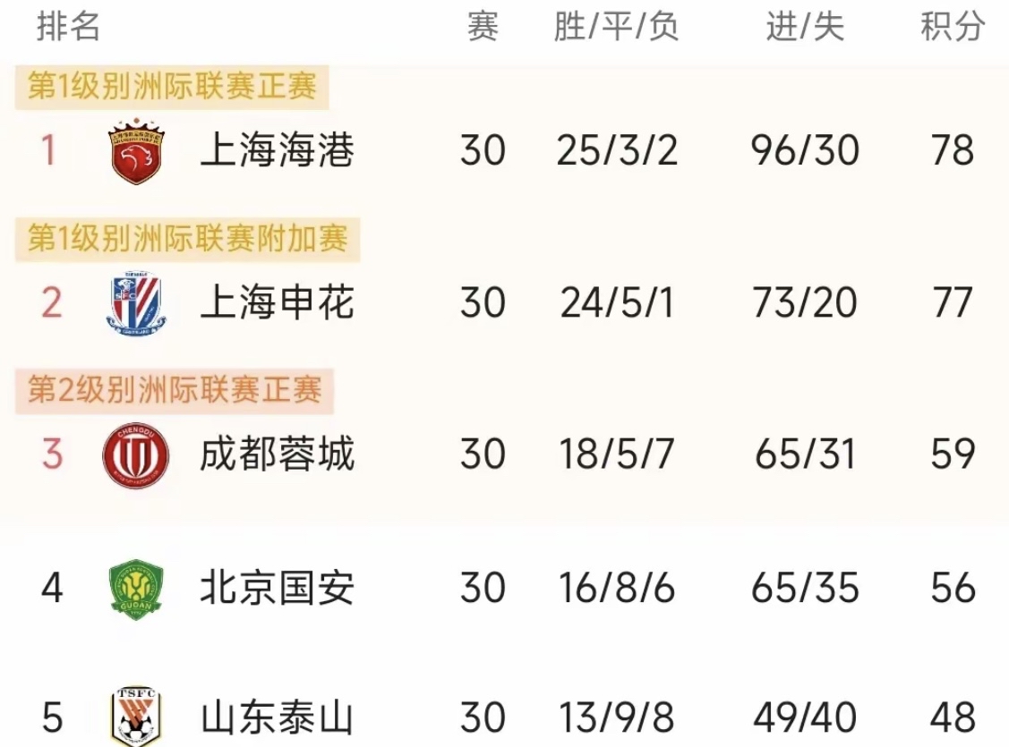 中超球队磨合正常，战绩或可逆转的简单介绍