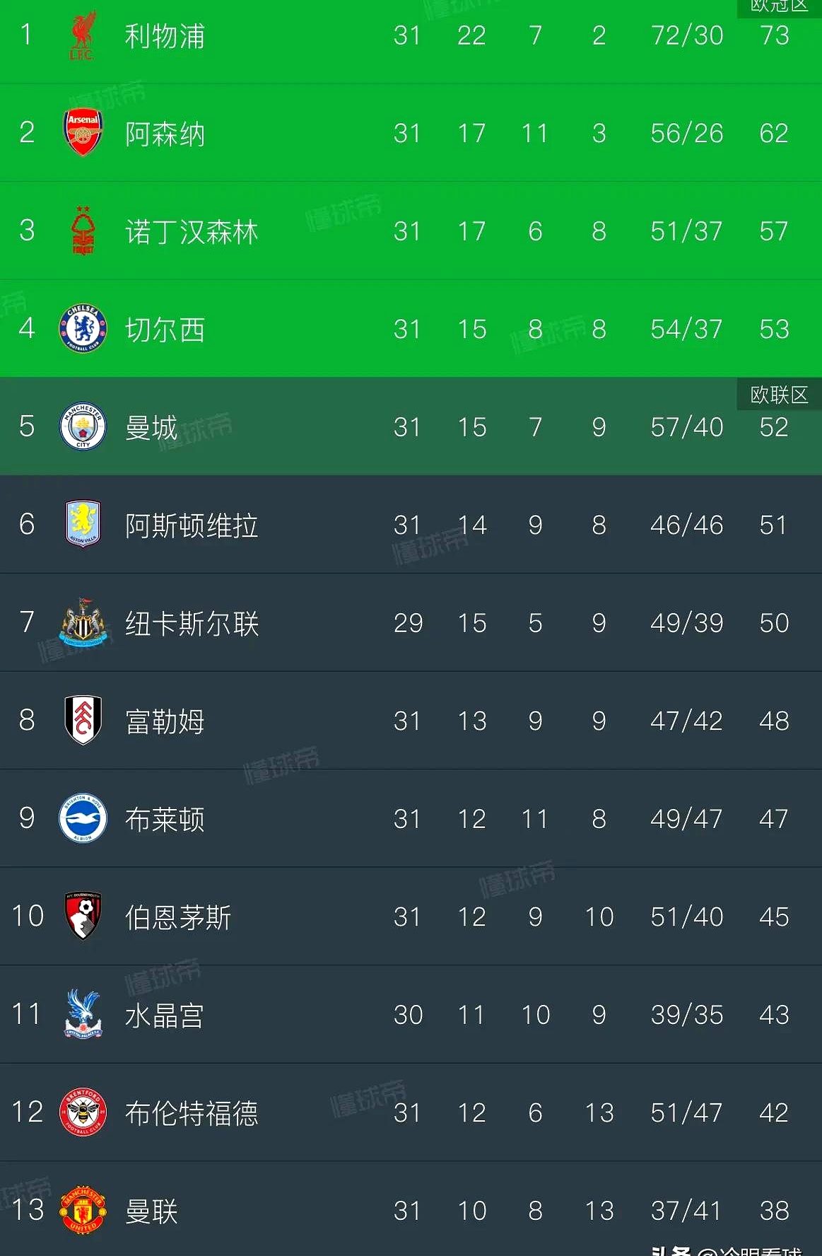 开云体育入口-曼城主场大胜水晶宫，领跑积分榜依旧