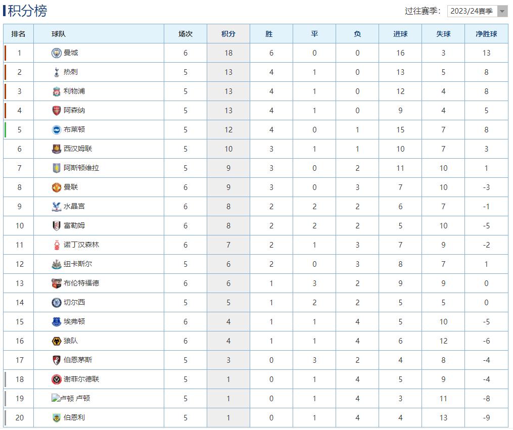 曼城主场大胜水晶宫,领跑积分榜依旧 曼城主场大胜水晶宫,领跑积分榜依旧
