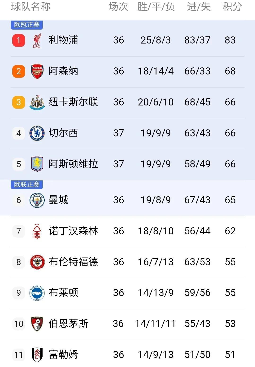 切尔西客场大胜，领跑积分榜