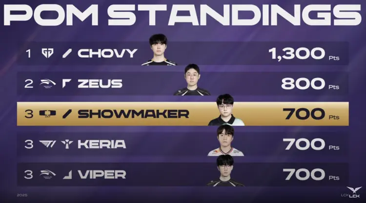 DK碾压V5,Zeus关键团战开团秒人强强对话四强赛,让粉丝疯狂欢呼 DK碾压V5,Zeus关键团战开团秒人强强对话四强赛,让粉丝疯狂欢呼