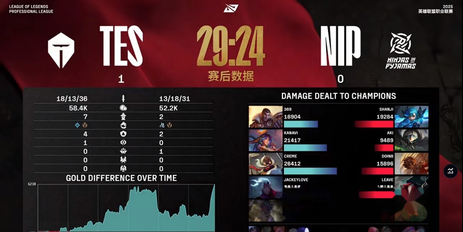 关于FNC鏖战EG,Canyon操刀奇招英雄翻盘鏖战多局四强赛,点燃全场激情的信息 关于FNC鏖战EG,Canyon操刀奇招英雄翻盘鏖战多局四强赛,点燃全场激情的信息