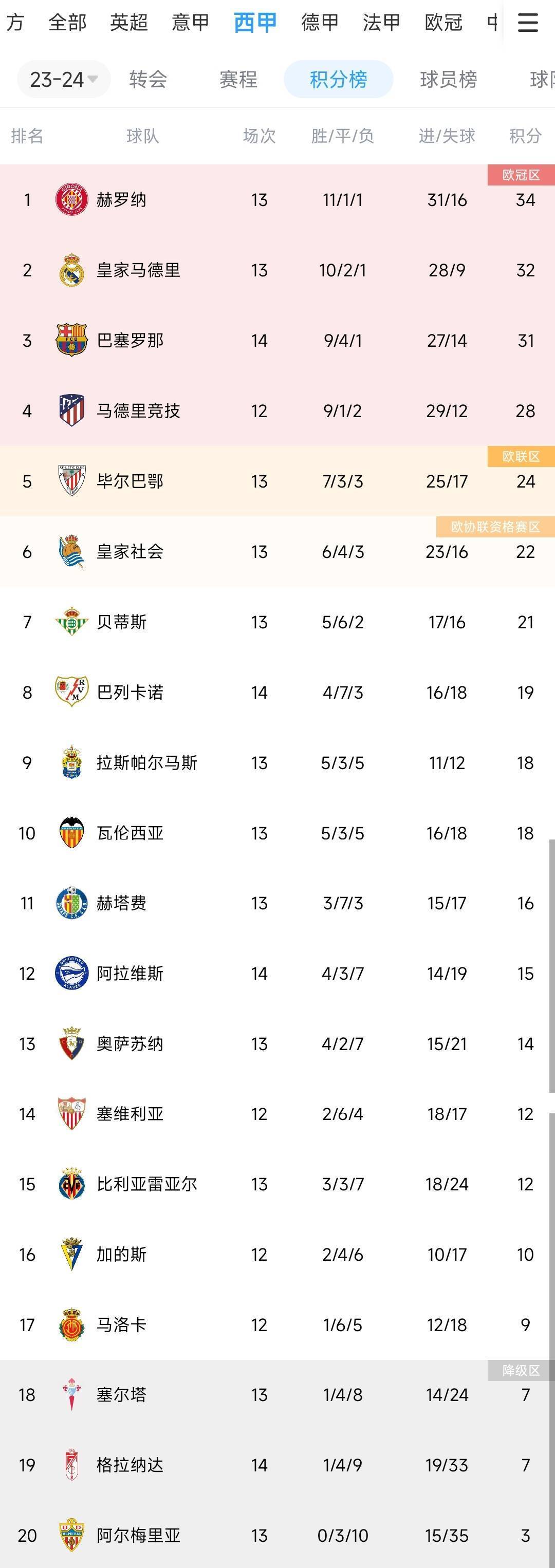 马竞客场取胜,稳居西甲积分榜前三 马竞客场取胜,稳居西甲积分榜前三